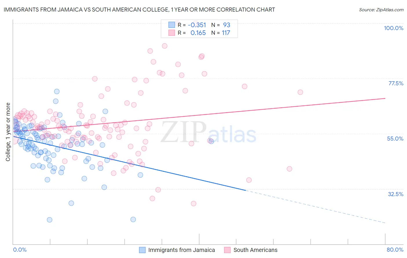 Immigrants from Jamaica vs South American College, 1 year or more