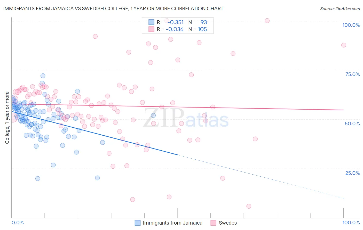 Immigrants from Jamaica vs Swedish College, 1 year or more