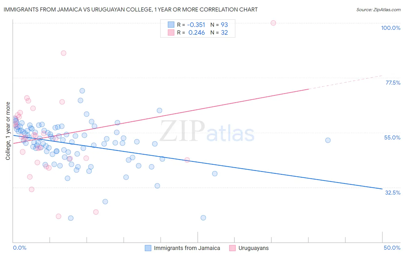 Immigrants from Jamaica vs Uruguayan College, 1 year or more