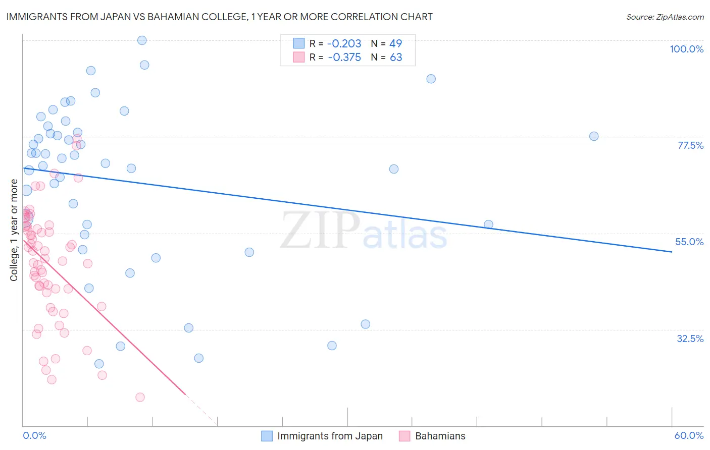 Immigrants from Japan vs Bahamian College, 1 year or more