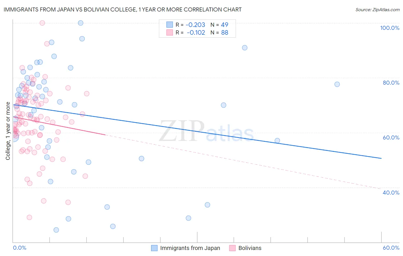 Immigrants from Japan vs Bolivian College, 1 year or more