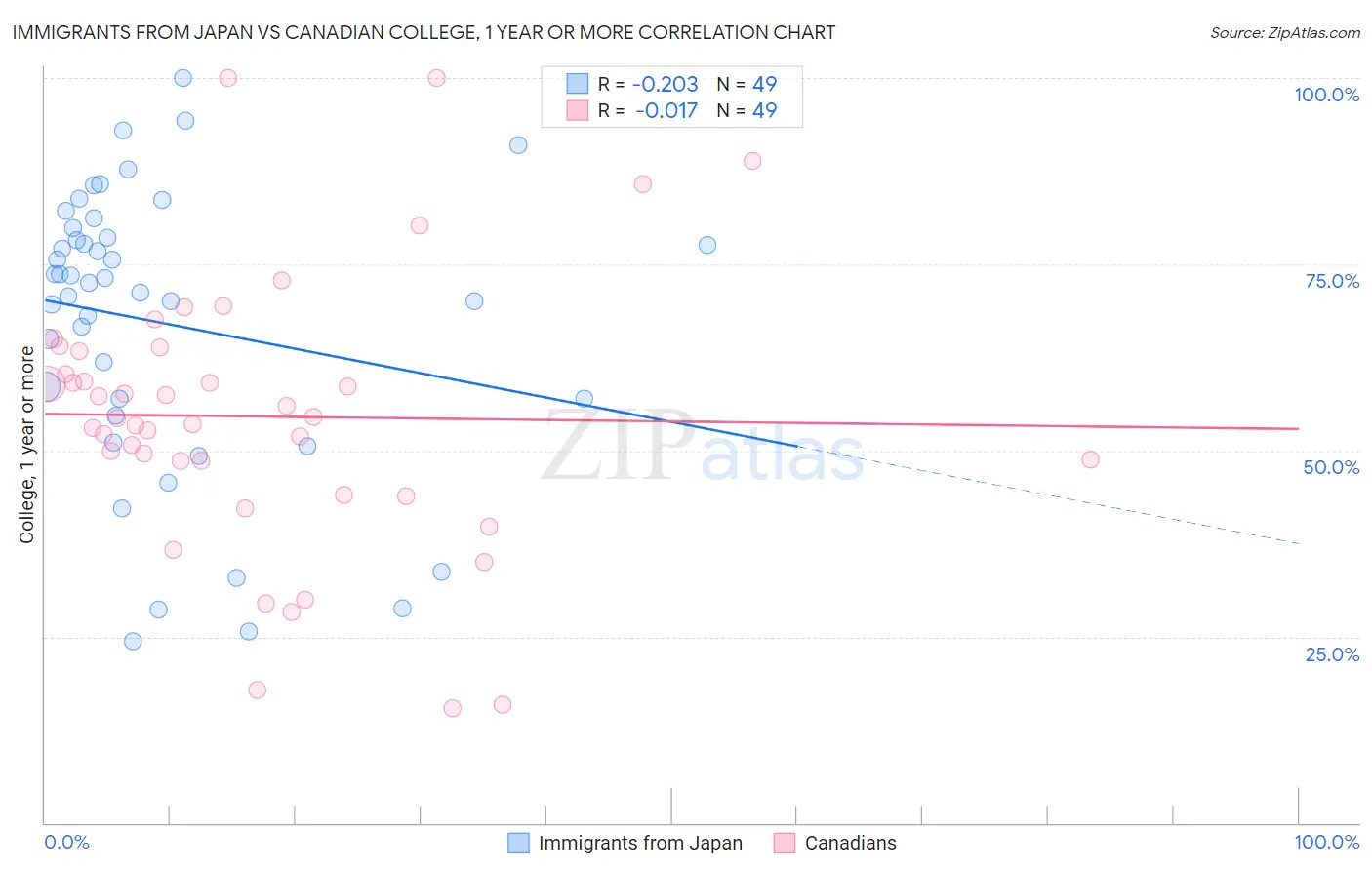 Immigrants from Japan vs Canadian College, 1 year or more