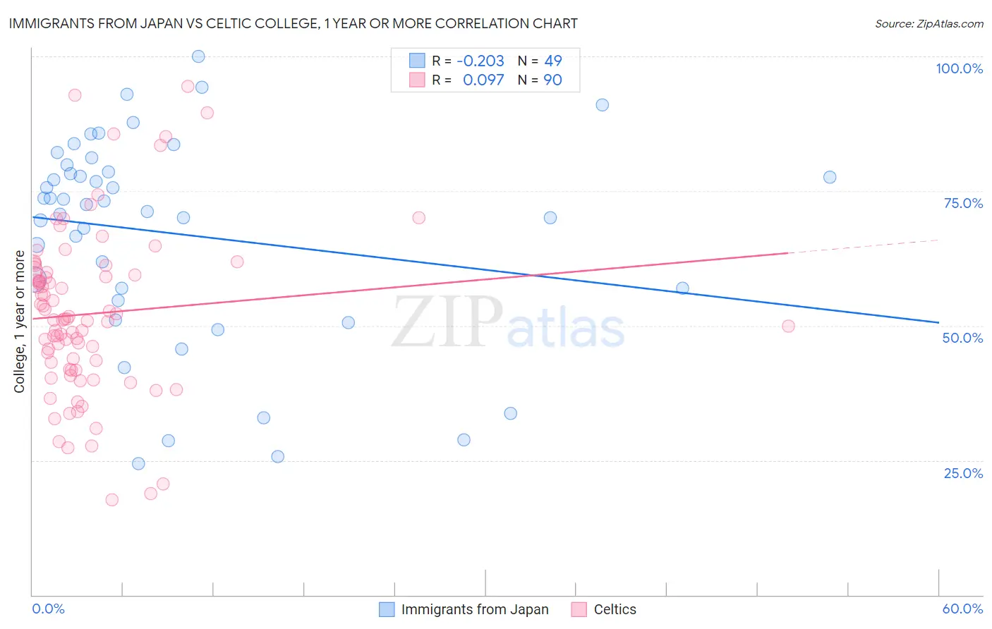 Immigrants from Japan vs Celtic College, 1 year or more