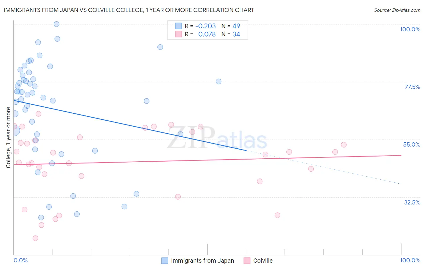 Immigrants from Japan vs Colville College, 1 year or more