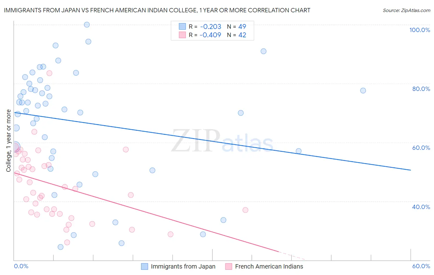 Immigrants from Japan vs French American Indian College, 1 year or more