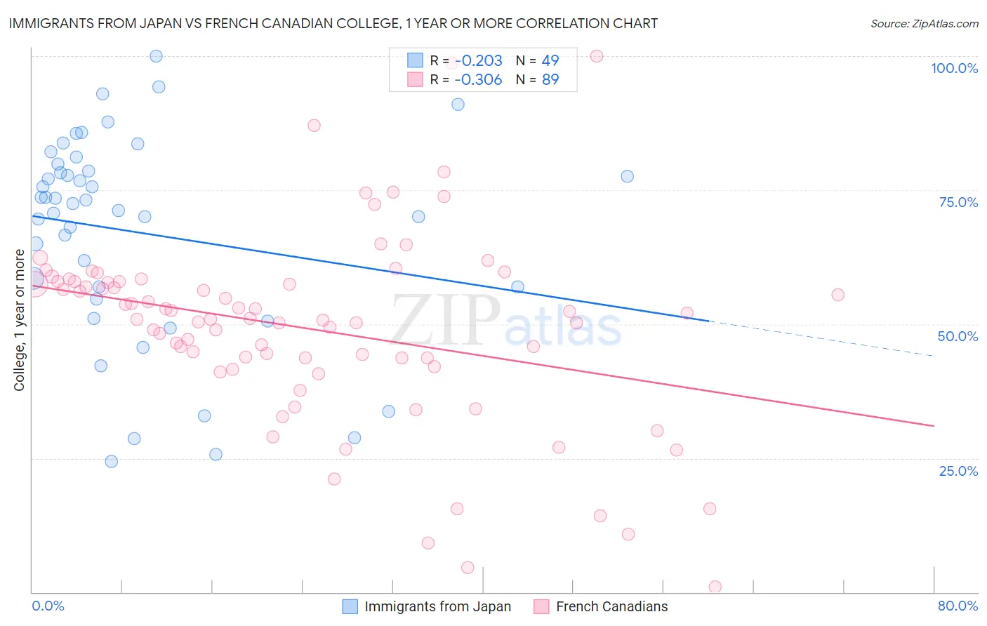 Immigrants from Japan vs French Canadian College, 1 year or more