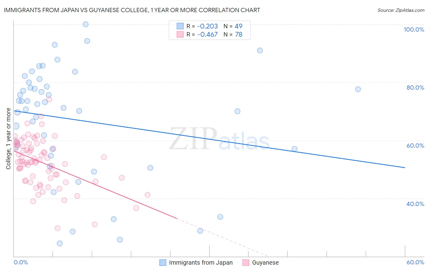 Immigrants from Japan vs Guyanese College, 1 year or more