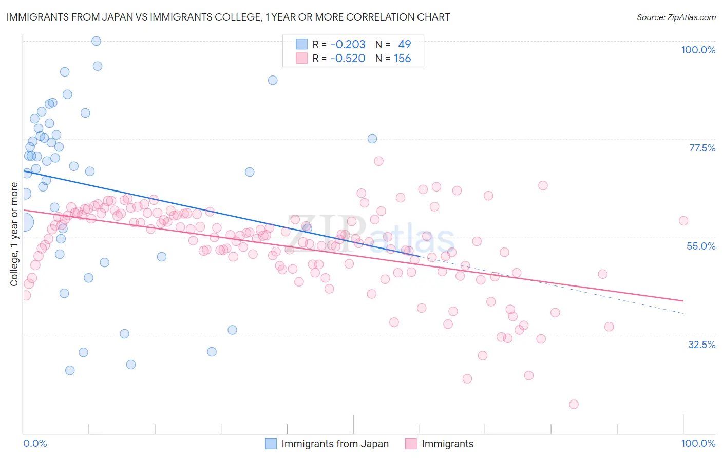 Immigrants from Japan vs Immigrants College, 1 year or more