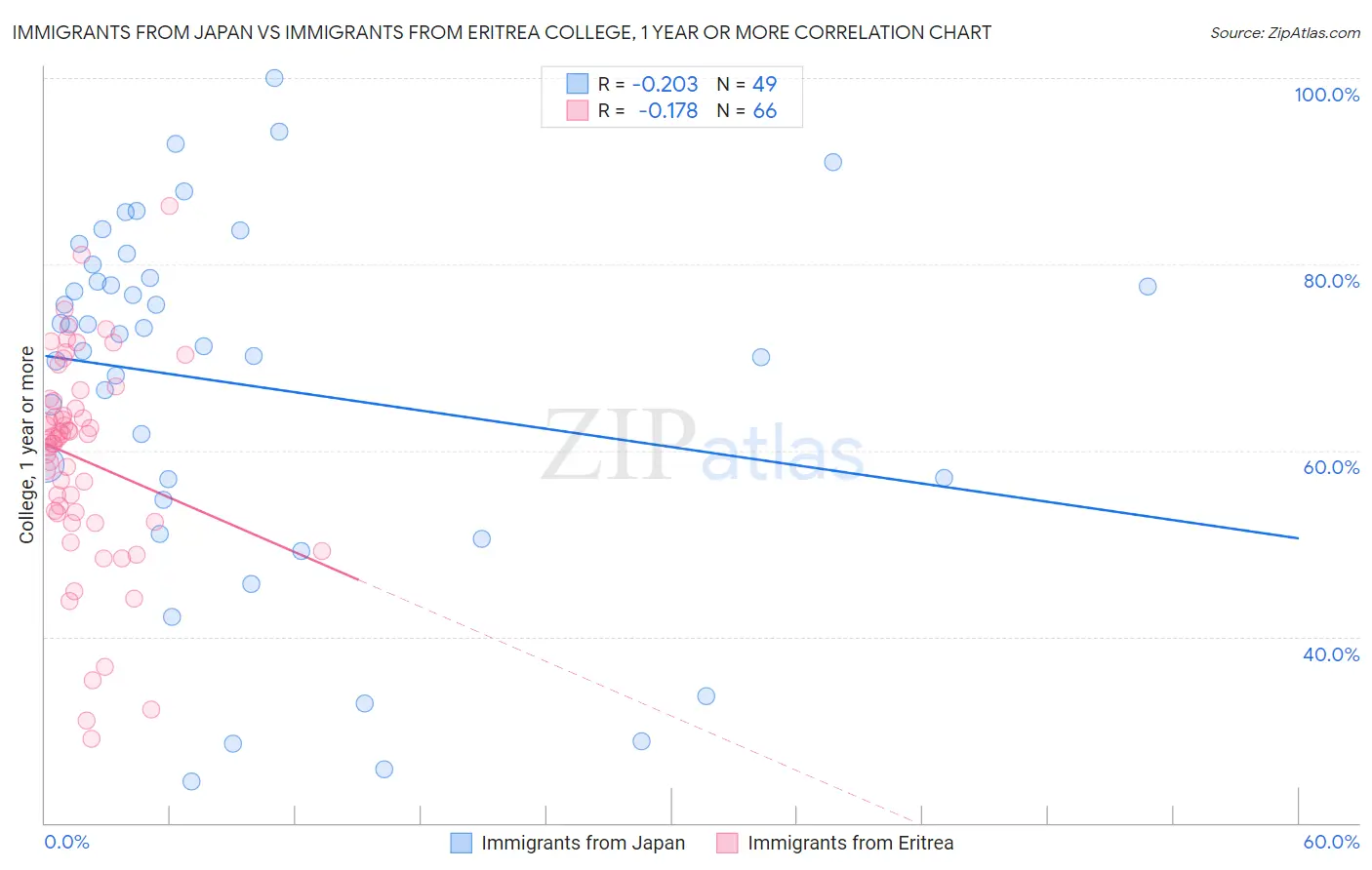 Immigrants from Japan vs Immigrants from Eritrea College, 1 year or more