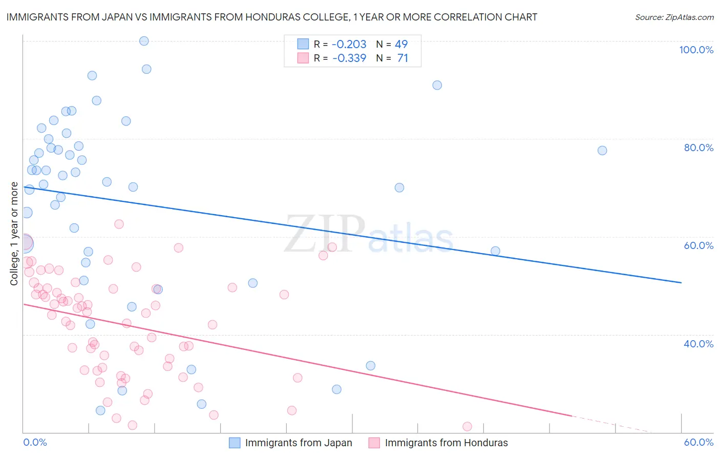 Immigrants from Japan vs Immigrants from Honduras College, 1 year or more