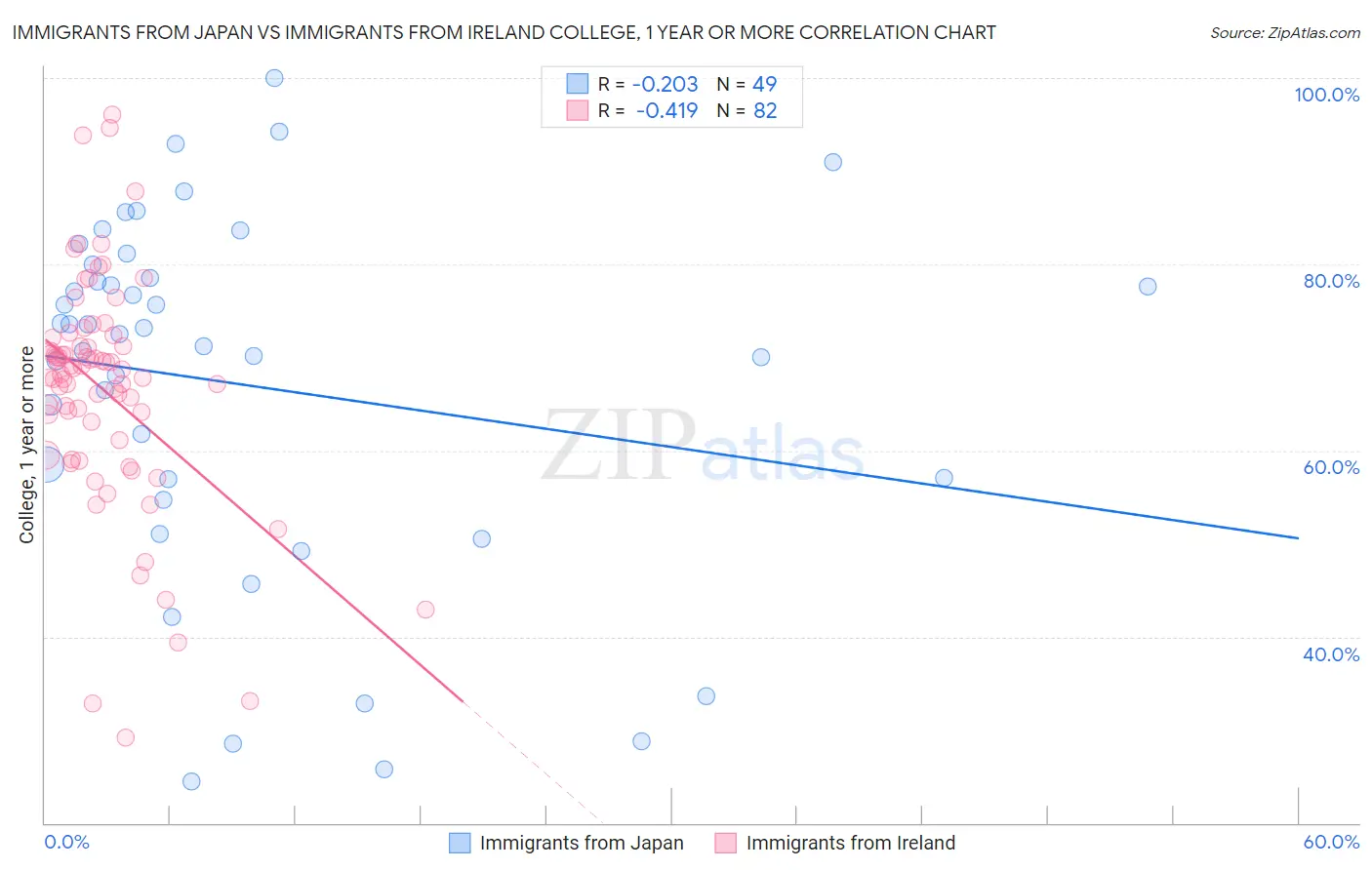 Immigrants from Japan vs Immigrants from Ireland College, 1 year or more