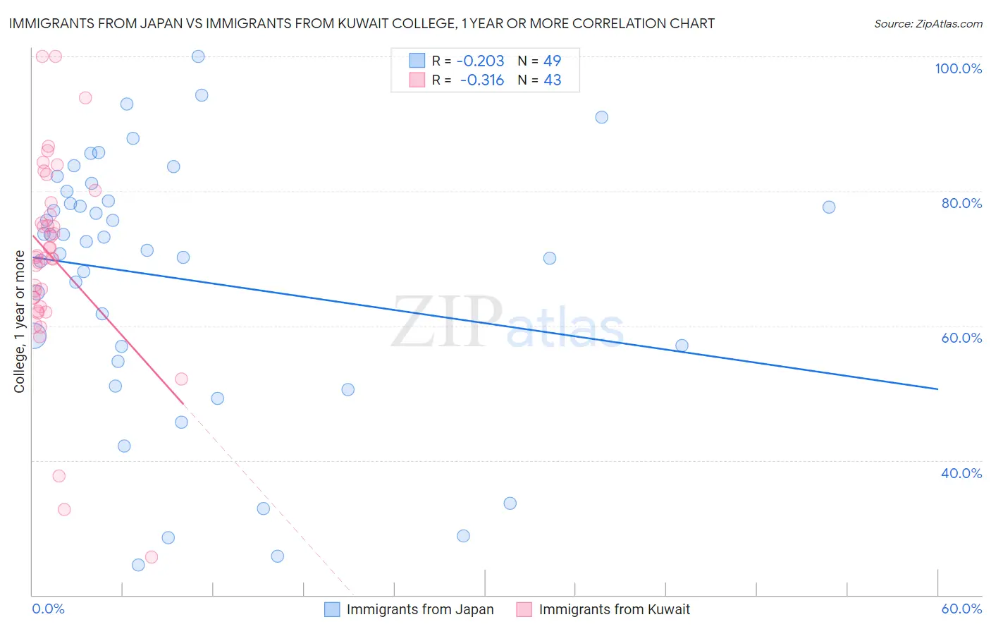 Immigrants from Japan vs Immigrants from Kuwait College, 1 year or more