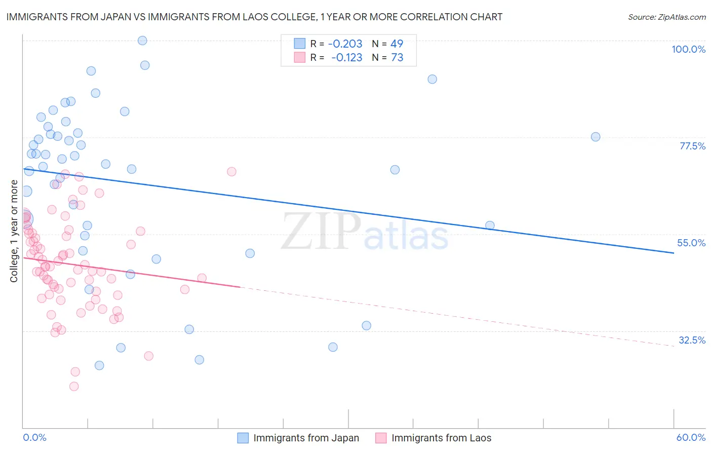 Immigrants from Japan vs Immigrants from Laos College, 1 year or more