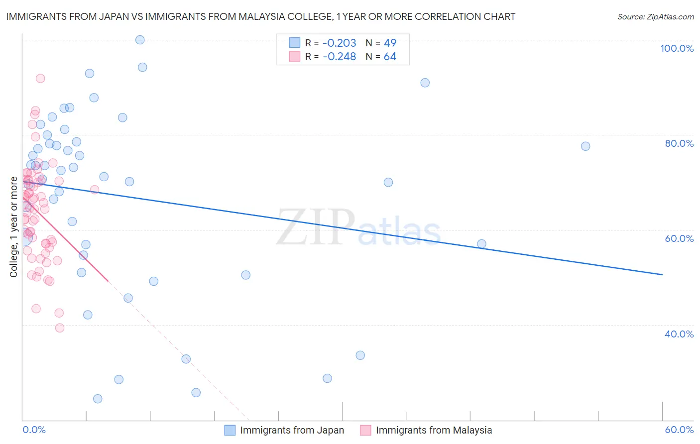 Immigrants from Japan vs Immigrants from Malaysia College, 1 year or more