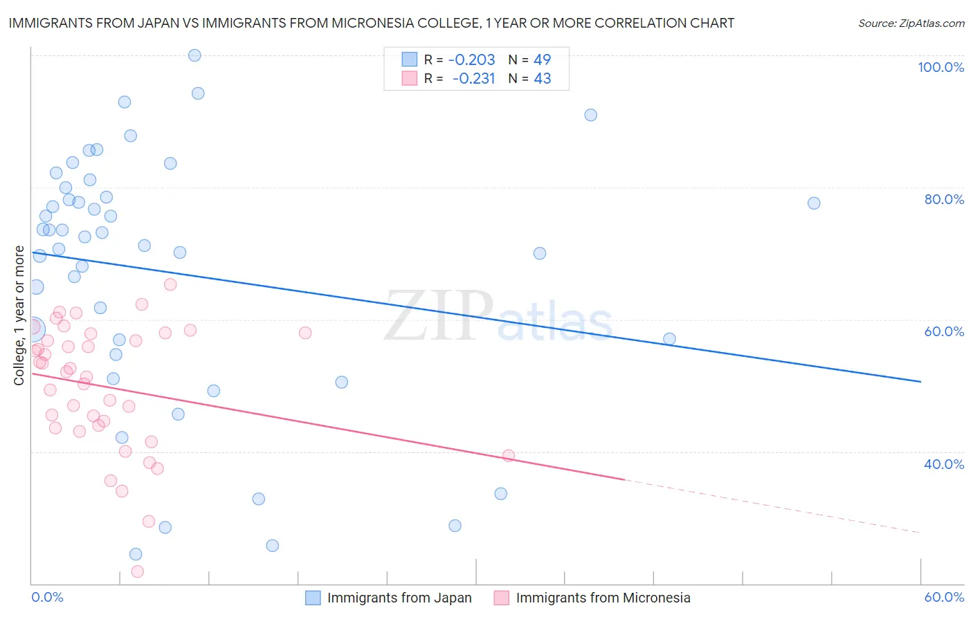 Immigrants from Japan vs Immigrants from Micronesia College, 1 year or more