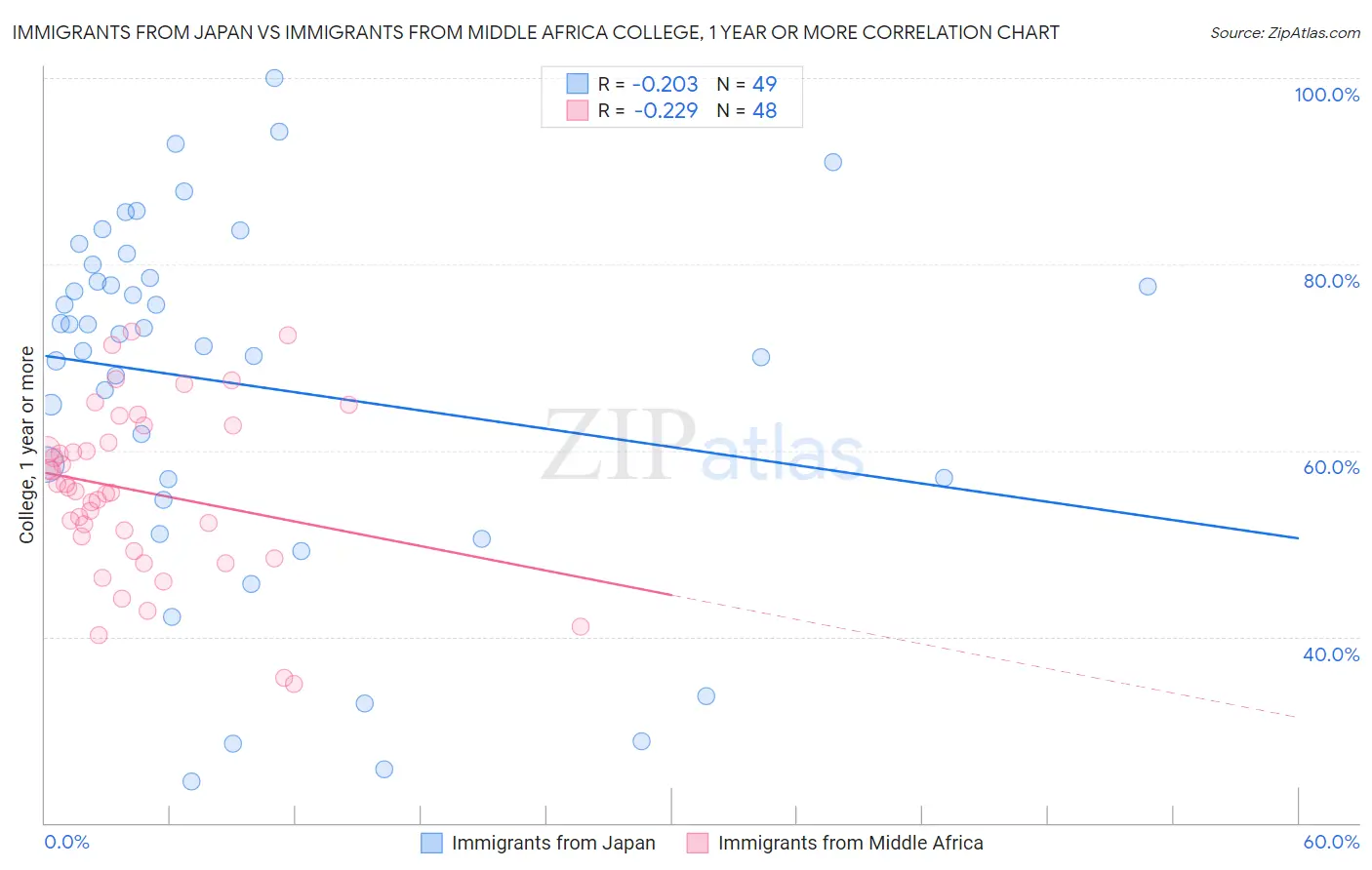 Immigrants from Japan vs Immigrants from Middle Africa College, 1 year or more