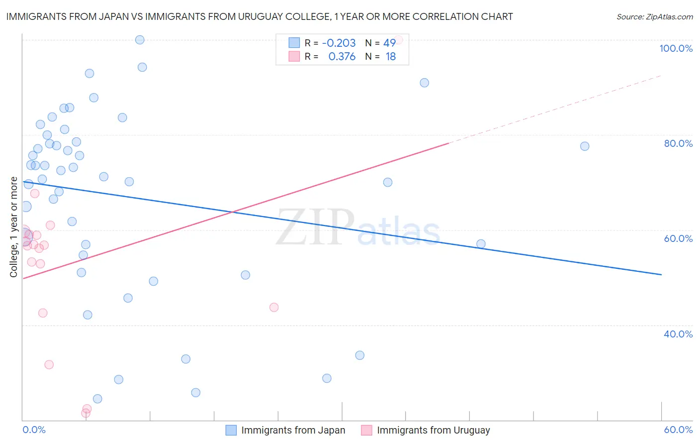 Immigrants from Japan vs Immigrants from Uruguay College, 1 year or more