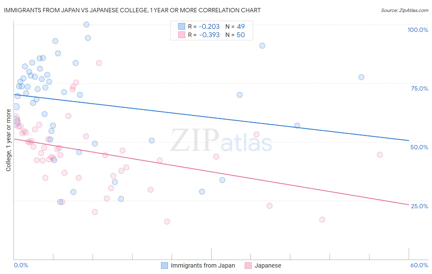 Immigrants from Japan vs Japanese College, 1 year or more