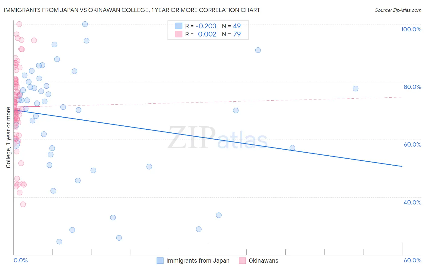 Immigrants from Japan vs Okinawan College, 1 year or more