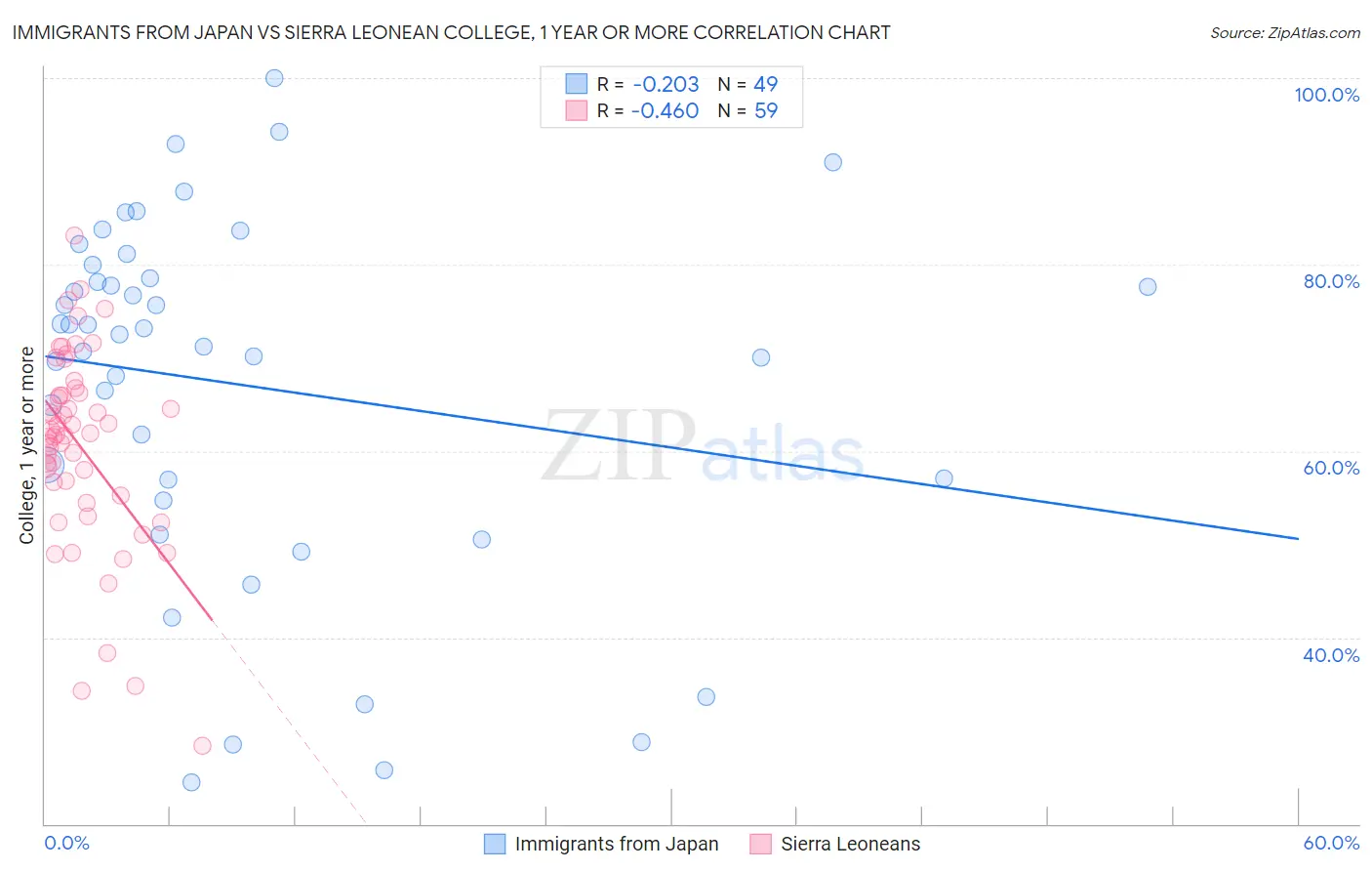 Immigrants from Japan vs Sierra Leonean College, 1 year or more