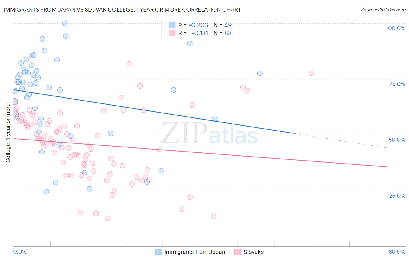 Immigrants from Japan vs Slovak College, 1 year or more