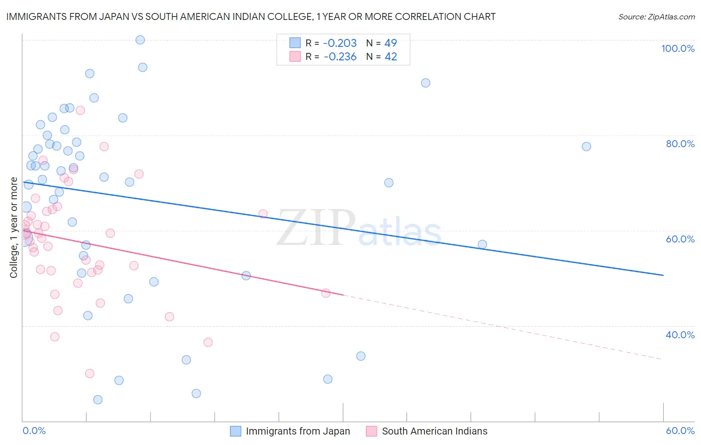 Immigrants from Japan vs South American Indian College, 1 year or more