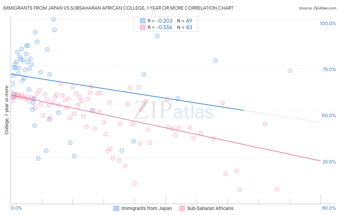 Immigrants from Japan vs Subsaharan African College, 1 year or more