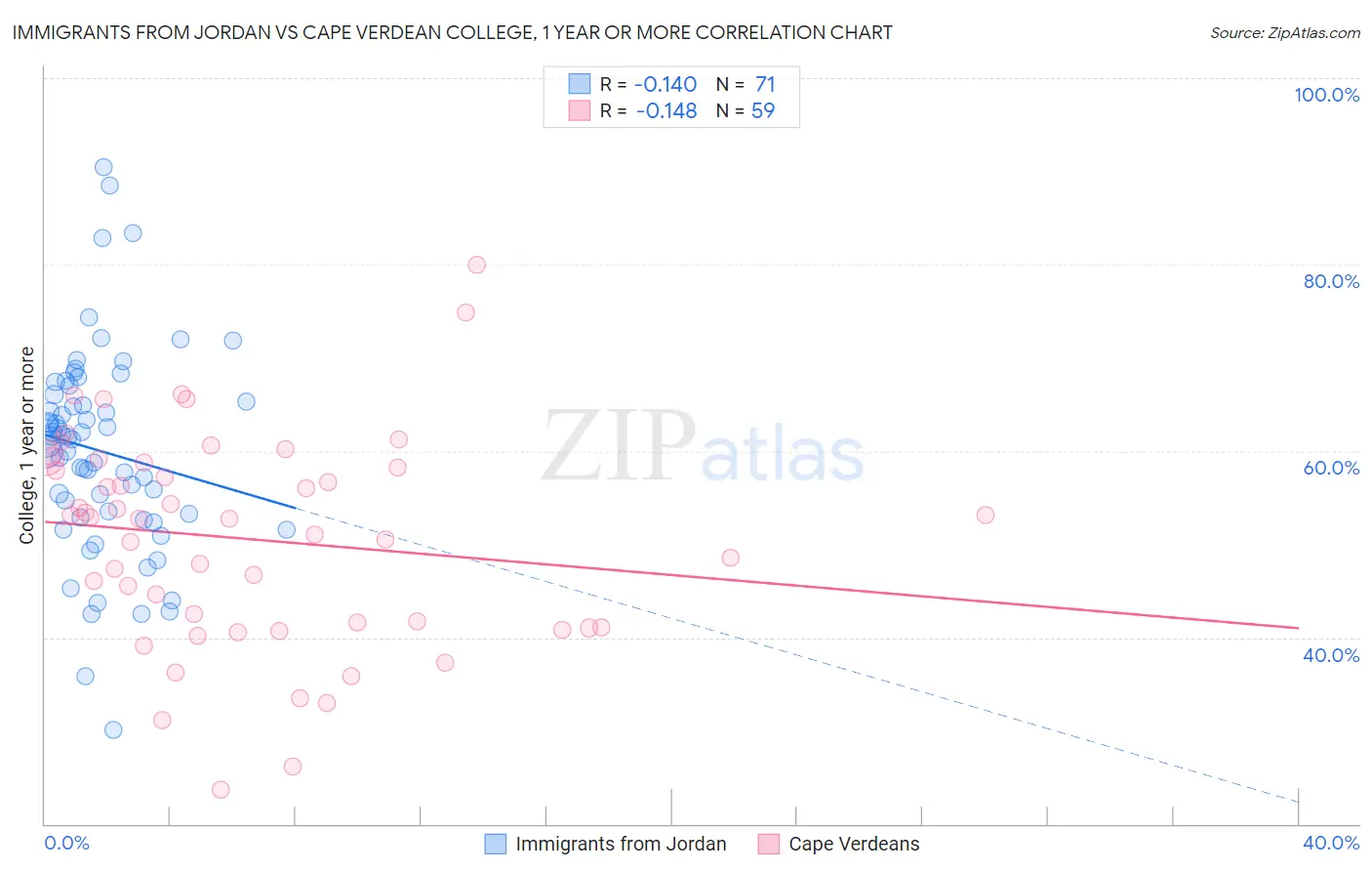 Immigrants from Jordan vs Cape Verdean College, 1 year or more