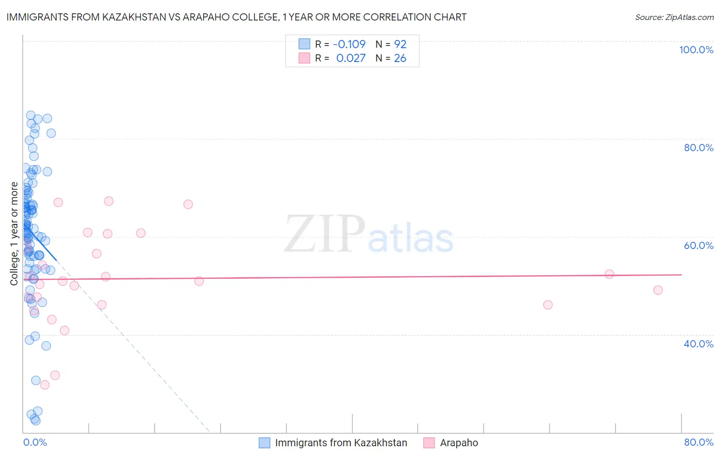 Immigrants from Kazakhstan vs Arapaho College, 1 year or more