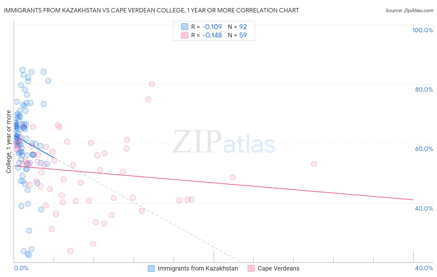 Immigrants from Kazakhstan vs Cape Verdean College, 1 year or more