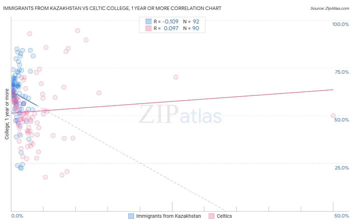 Immigrants from Kazakhstan vs Celtic College, 1 year or more