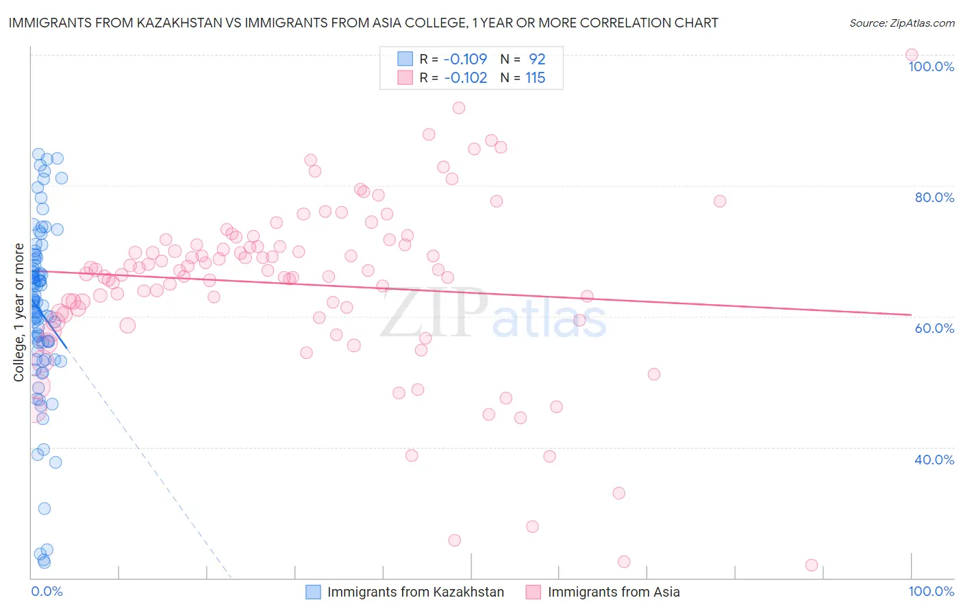 Immigrants from Kazakhstan vs Immigrants from Asia College, 1 year or more