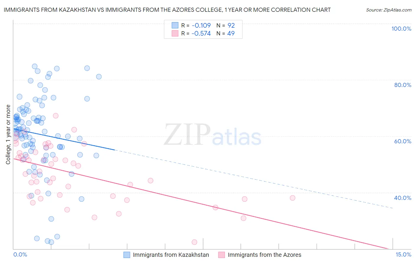 Immigrants from Kazakhstan vs Immigrants from the Azores College, 1 year or more