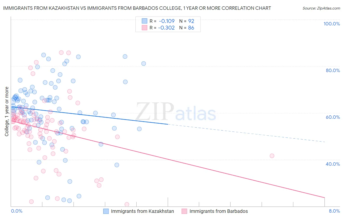 Immigrants from Kazakhstan vs Immigrants from Barbados College, 1 year or more