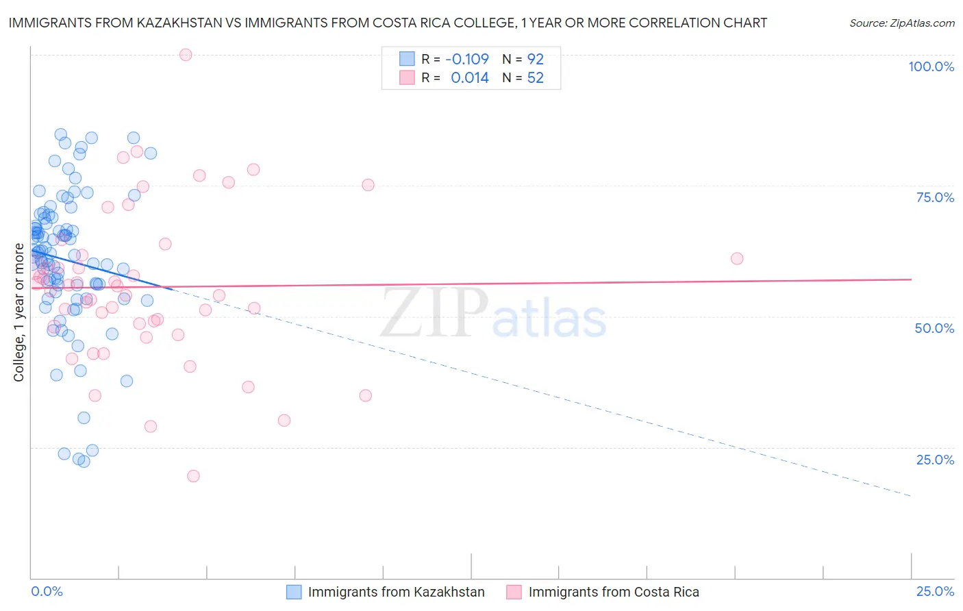 Immigrants from Kazakhstan vs Immigrants from Costa Rica College, 1 year or more