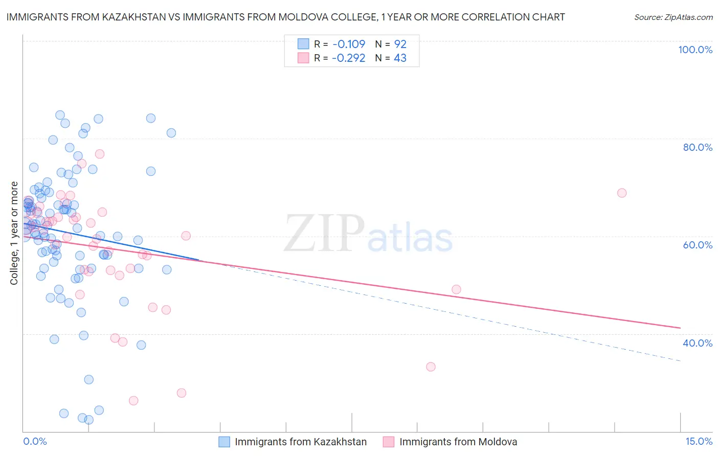 Immigrants from Kazakhstan vs Immigrants from Moldova College, 1 year or more