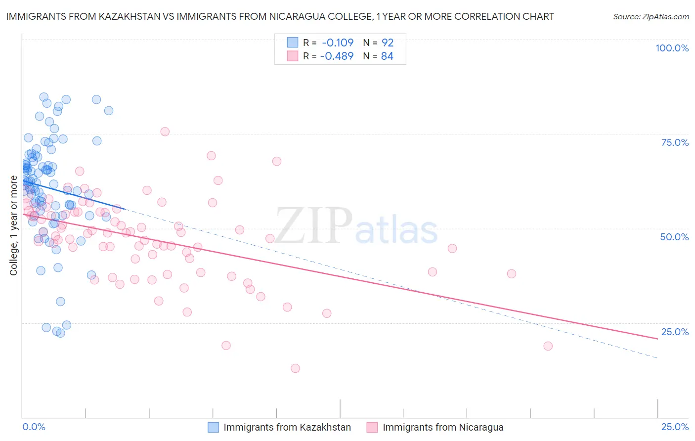 Immigrants from Kazakhstan vs Immigrants from Nicaragua College, 1 year or more