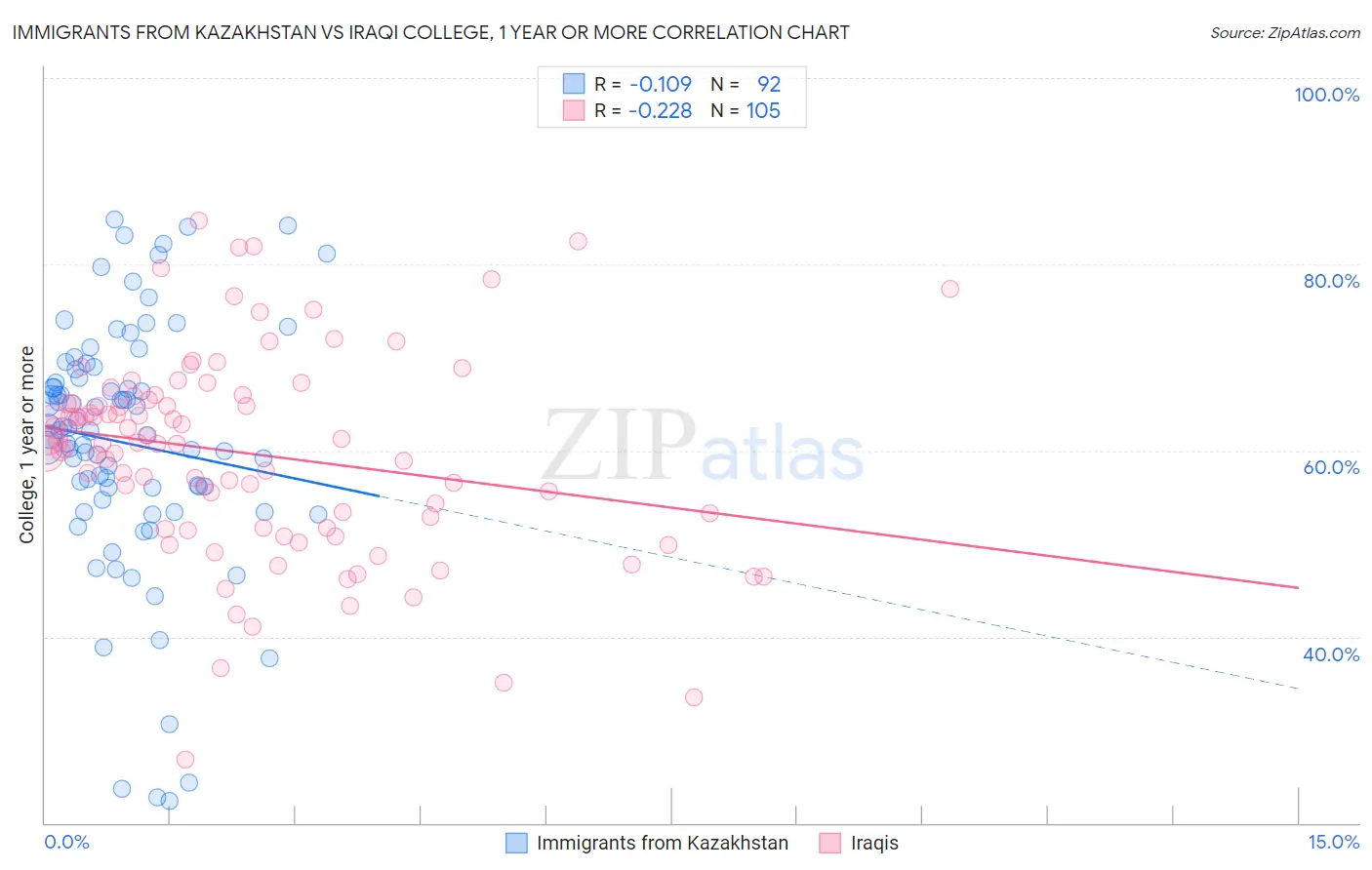 Immigrants from Kazakhstan vs Iraqi College, 1 year or more