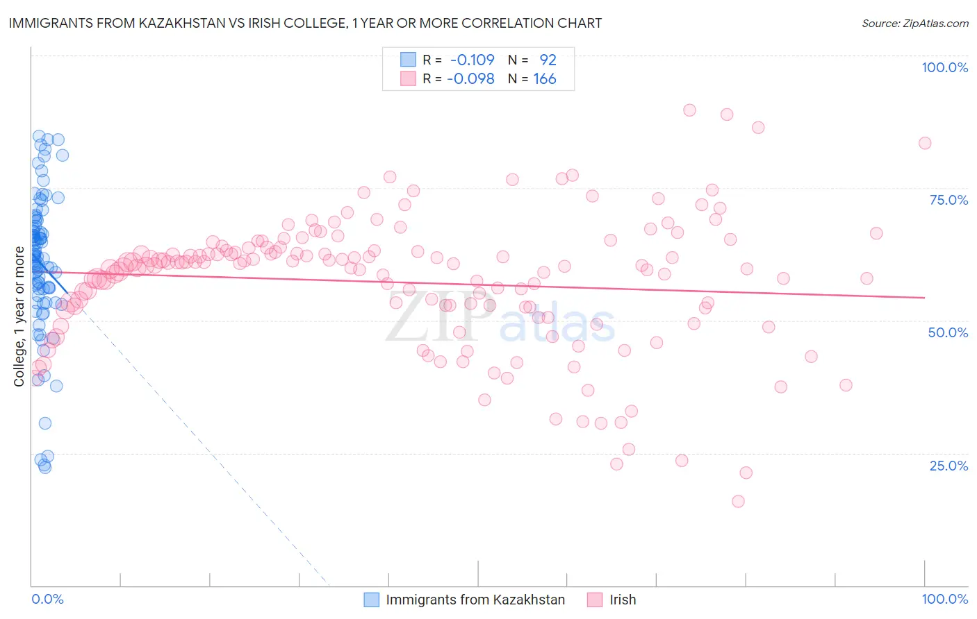 Immigrants from Kazakhstan vs Irish College, 1 year or more