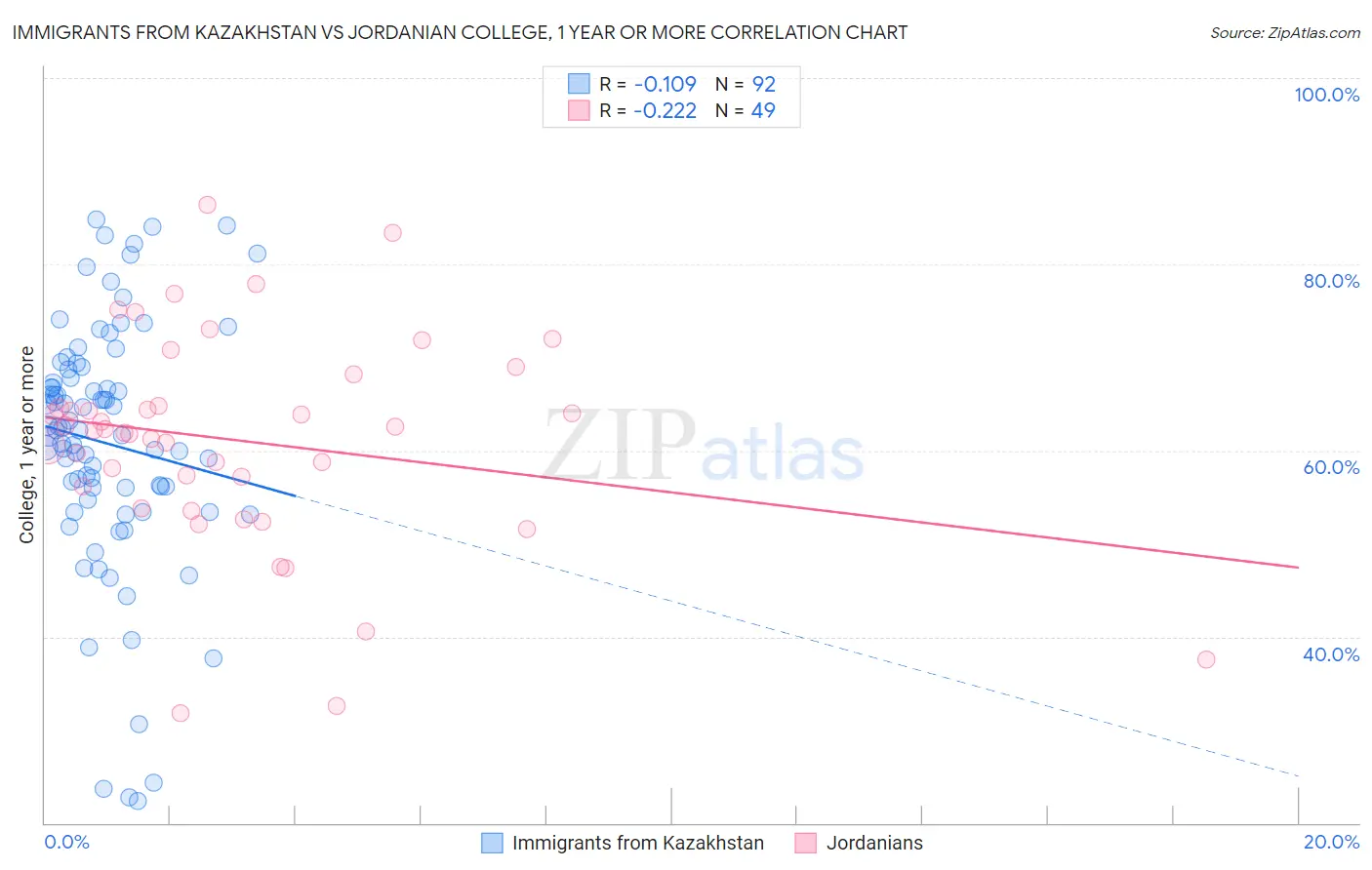 Immigrants from Kazakhstan vs Jordanian College, 1 year or more