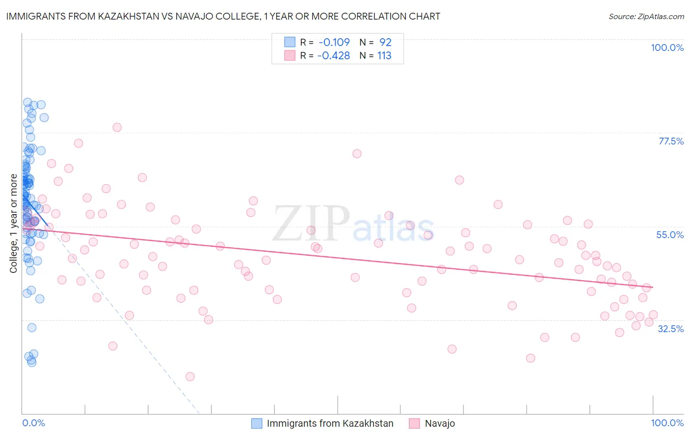 Immigrants from Kazakhstan vs Navajo College, 1 year or more