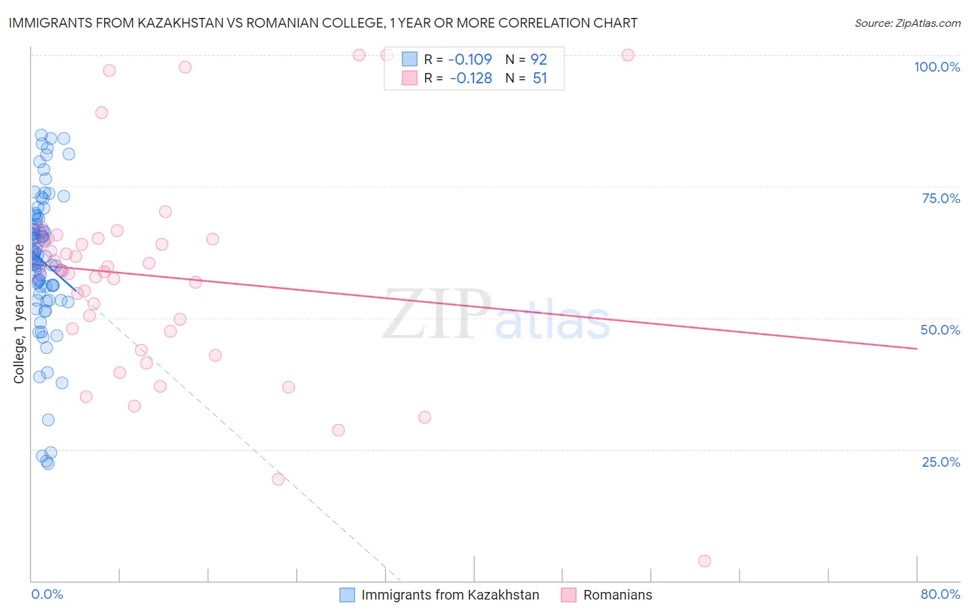 Immigrants from Kazakhstan vs Romanian College, 1 year or more