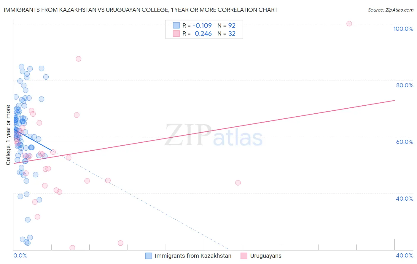 Immigrants from Kazakhstan vs Uruguayan College, 1 year or more