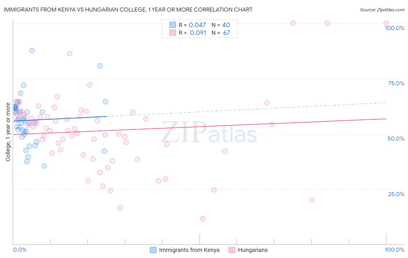 Immigrants from Kenya vs Hungarian College, 1 year or more