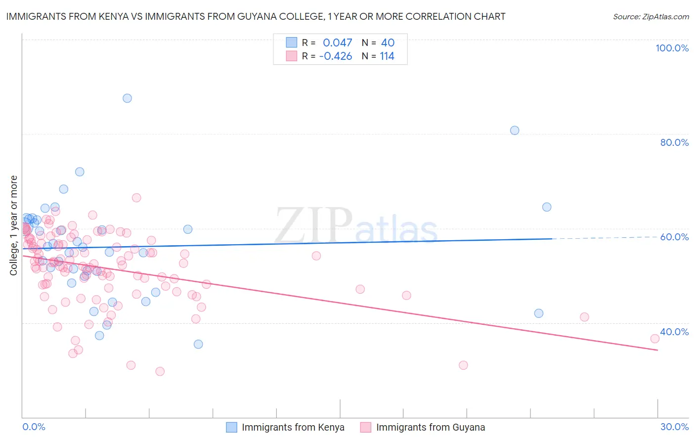 Immigrants from Kenya vs Immigrants from Guyana College, 1 year or more