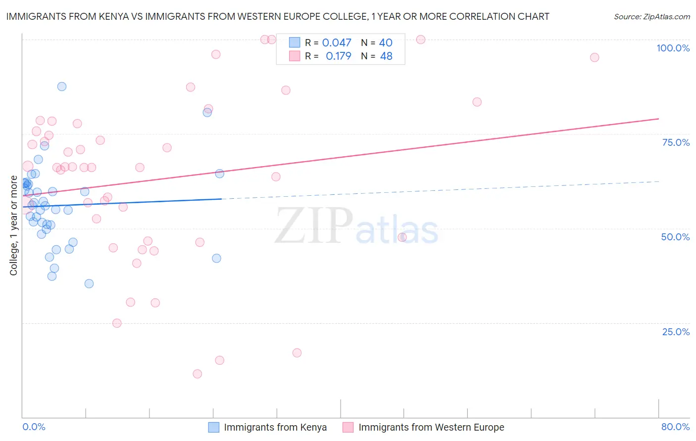 Immigrants from Kenya vs Immigrants from Western Europe College, 1 year or more