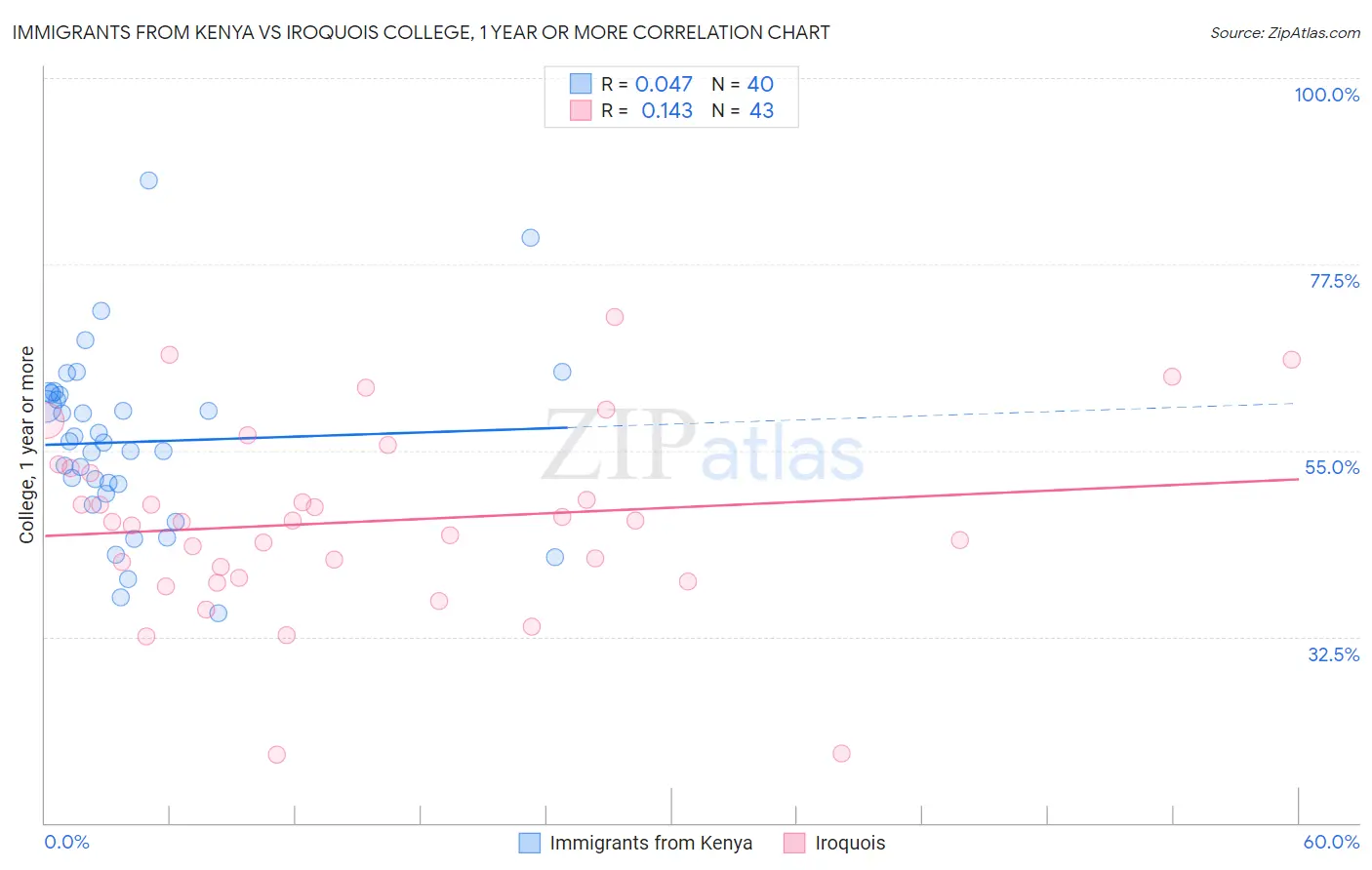 Immigrants from Kenya vs Iroquois College, 1 year or more