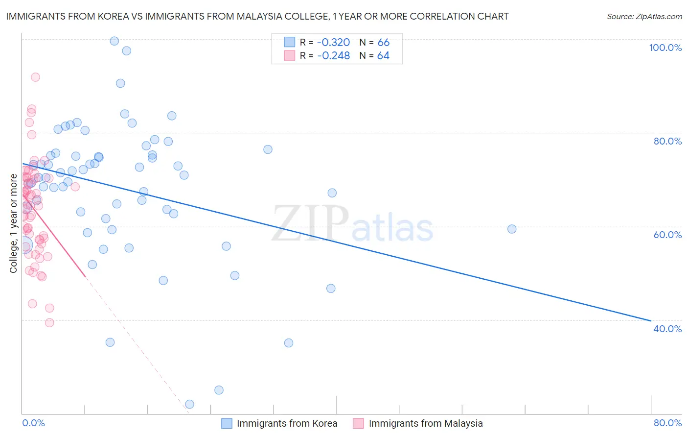 Immigrants from Korea vs Immigrants from Malaysia College, 1 year or more