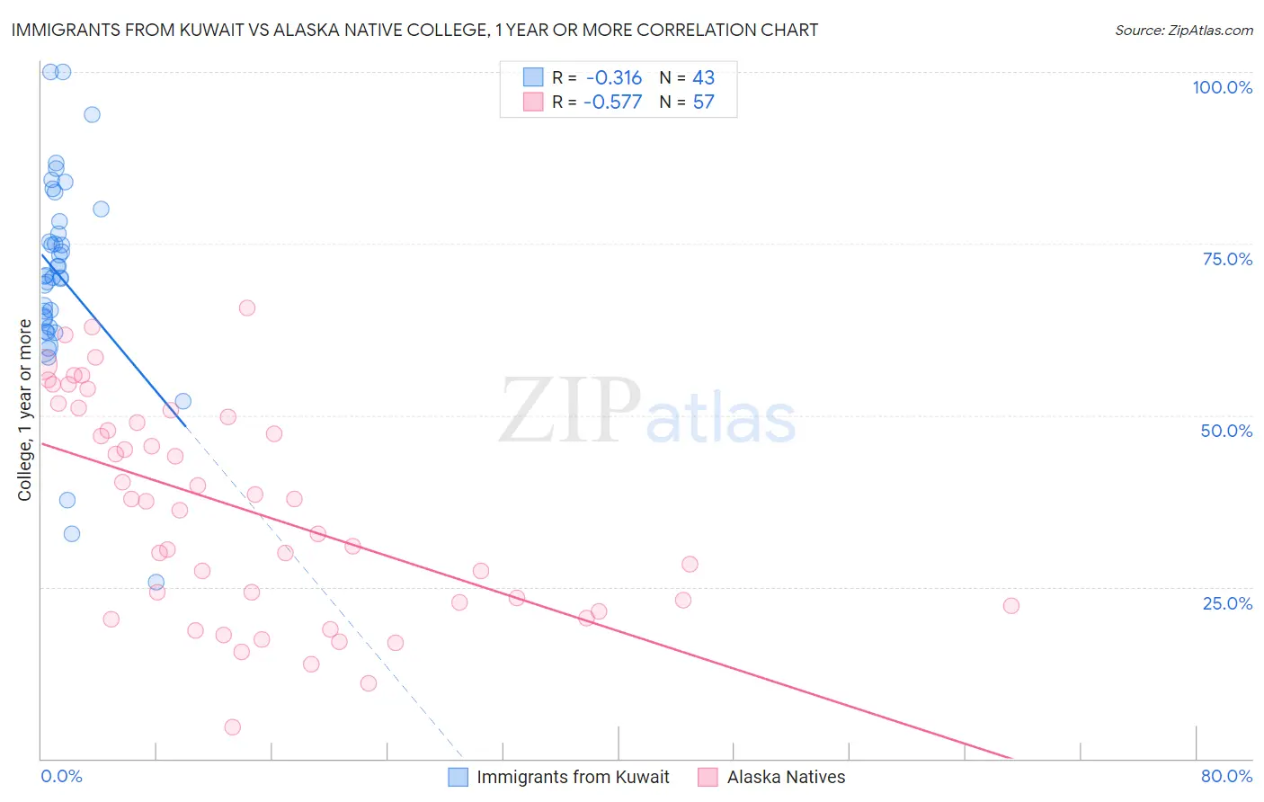 Immigrants from Kuwait vs Alaska Native College, 1 year or more