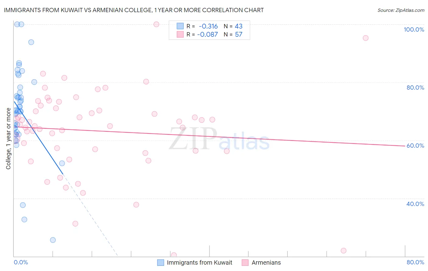 Immigrants from Kuwait vs Armenian College, 1 year or more